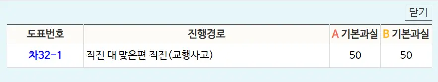 과실비율-
하늘색 바탕 안 네모표 안 상단 검정글씨 도로번호 진행경로 A기본과실 B기본과실
다음 행 파란글씨 차3-1 검은글씨 직진대 맞은편직진(교행사고) 50 50