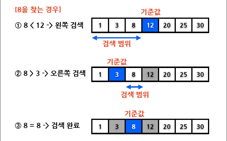 이진 탐색 (Binary Search)