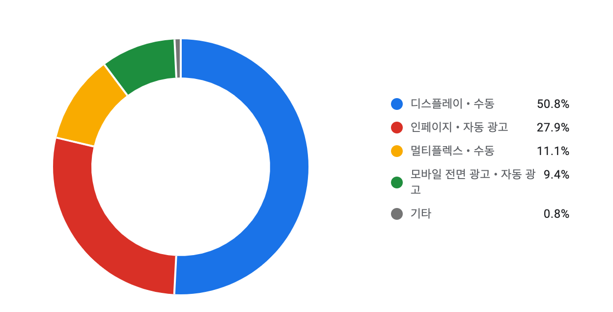 인페이지 자동광고 수익