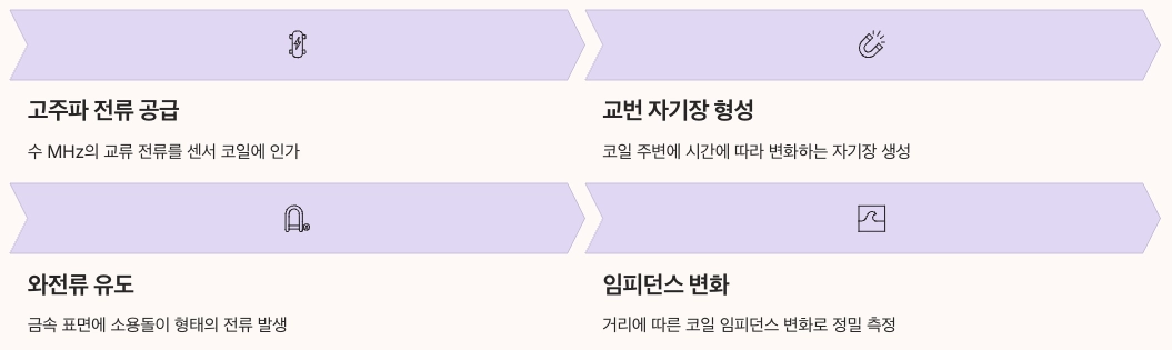 고주파 자계와 전자기 유도 메커니즘 정리