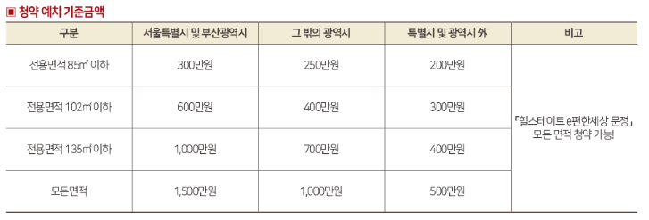 힐스테이트 이편한세상 문정