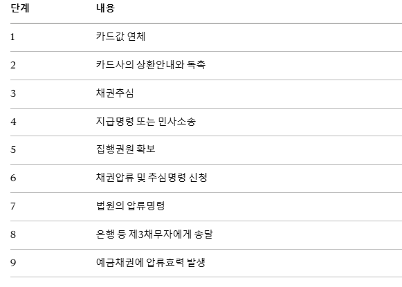 압류절차