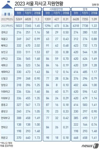 서울 광역 자사고 학교 순위 학비 차이 표_19