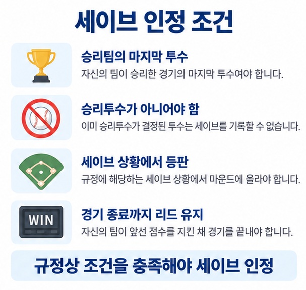 승리팀 마지막 투수 승리투수 제외 세이브 상황 경기 종료까지 리드 유지라는 세이브 기본 조건을 정리한 이미지