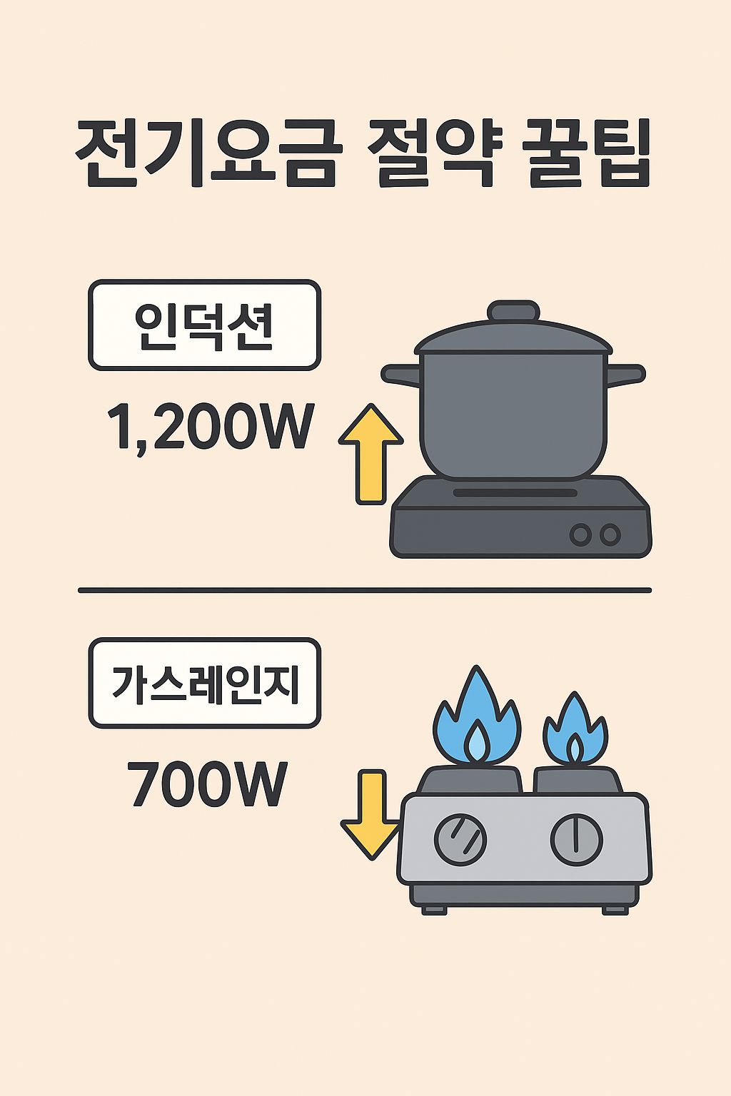 인덕션과 가스레인지 전기 비교 이미지