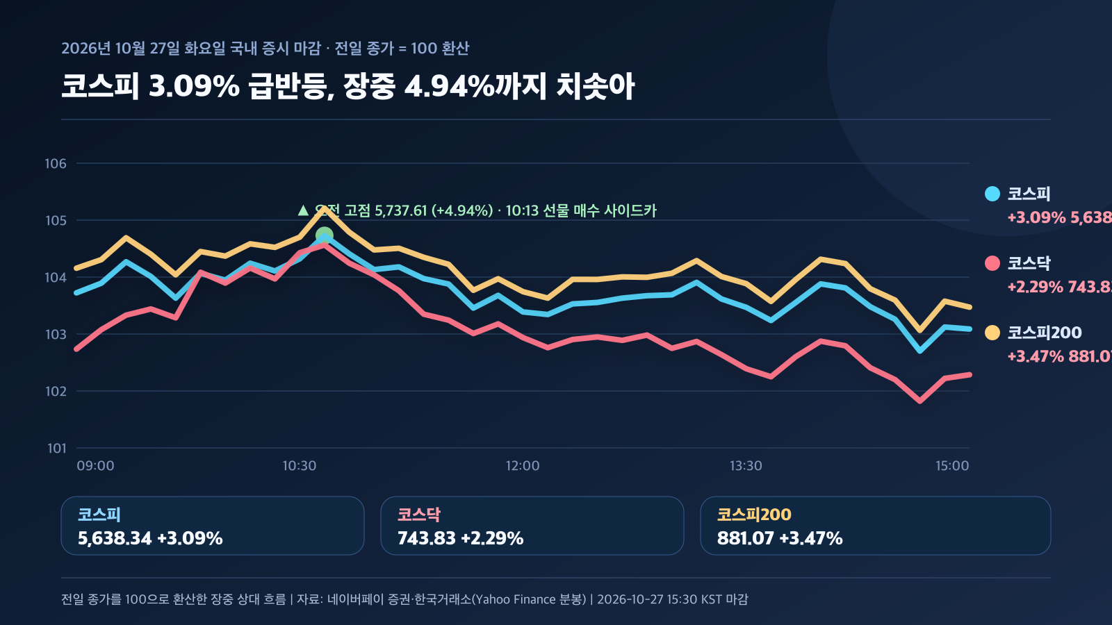 10월 27일 코스피 코스닥 코스피200 장중 상대 흐름 대표 지수 차트 카드 경제 뉴스 분석