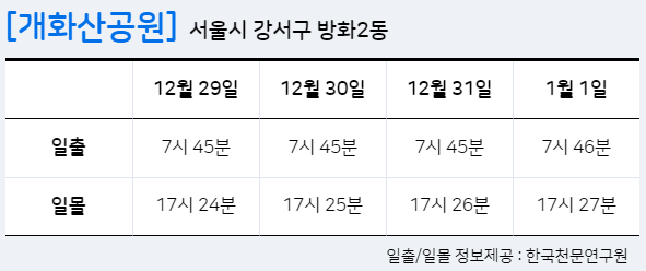 서울 해돋이 일출 명소