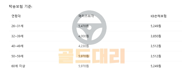 건당(콜당) 탁송보험 기준 보험료 비교 (KB손해보험, 메리츠화재)