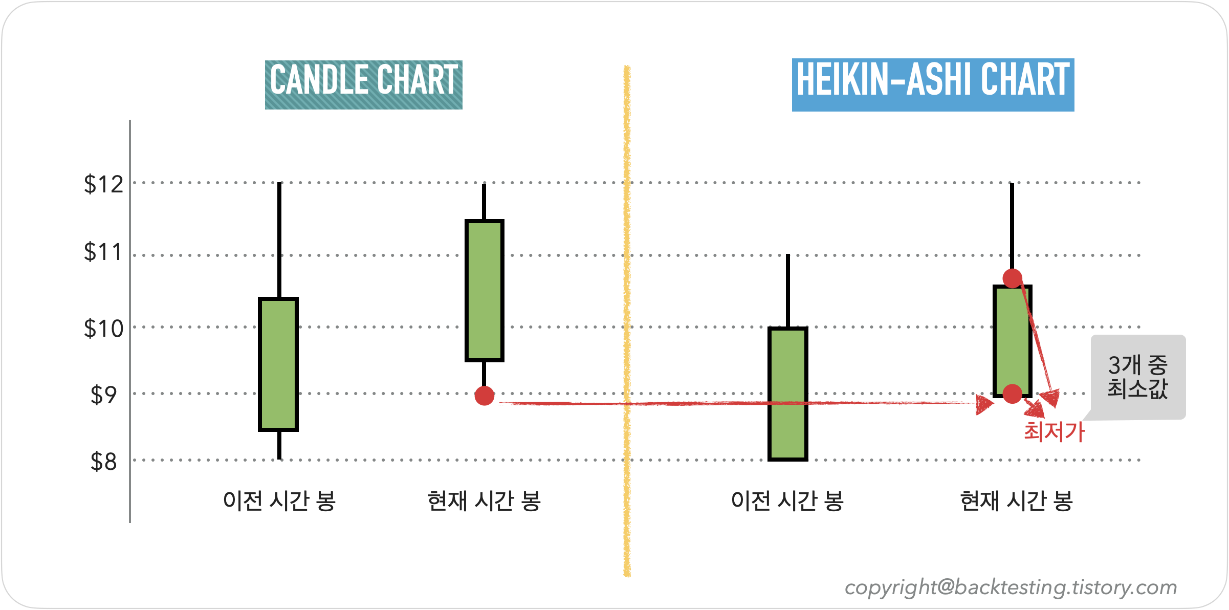 하이킨 아시 차트 - 최저가