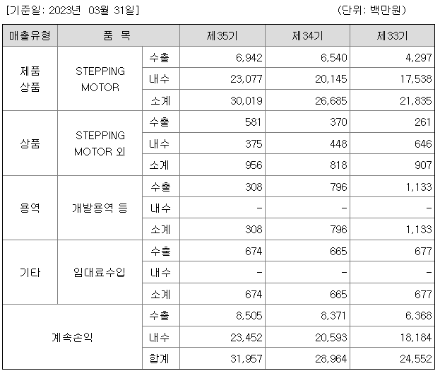 모아텍 2022년 매출액