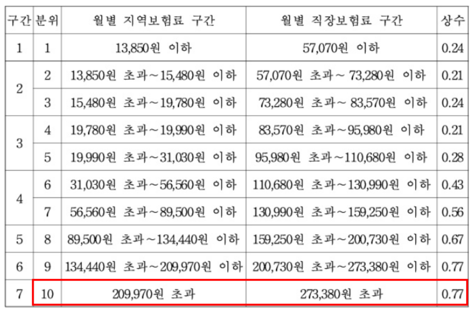 건보료-소득-분위