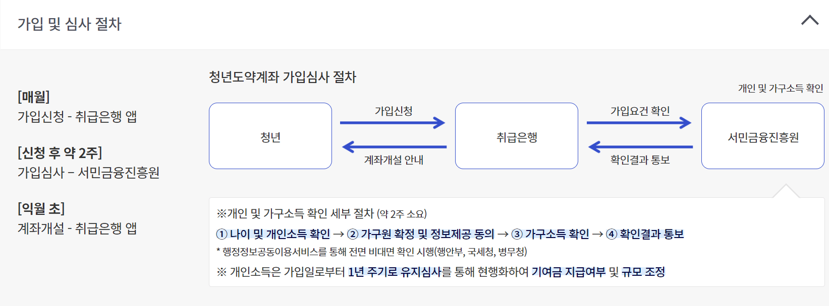 청년도약계좌-가입-및-심사-절차