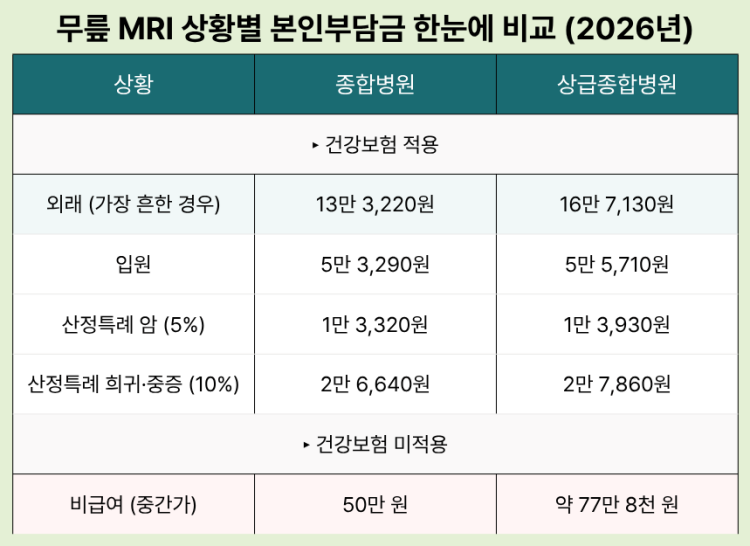 무릎 MRI 상황별 본인부담금 비교