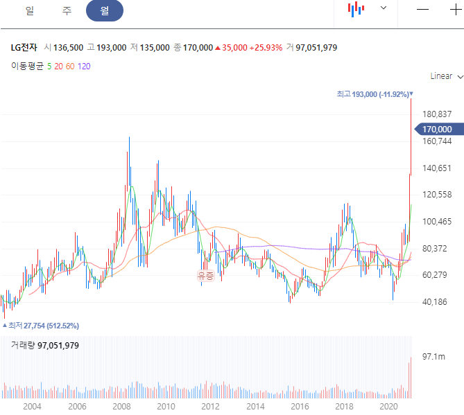 엘지전자 월봉 차트
