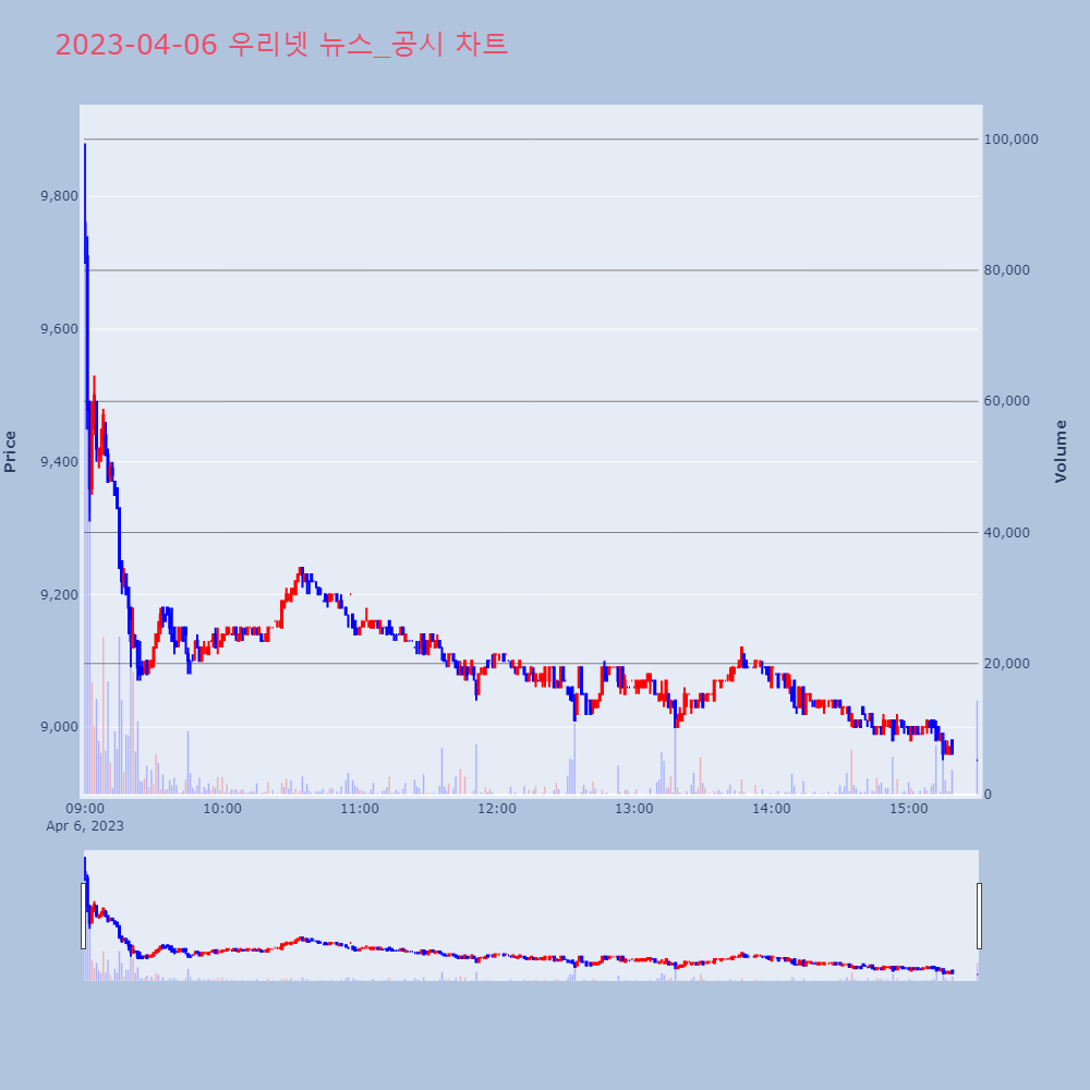 우리넷_뉴스공시차트