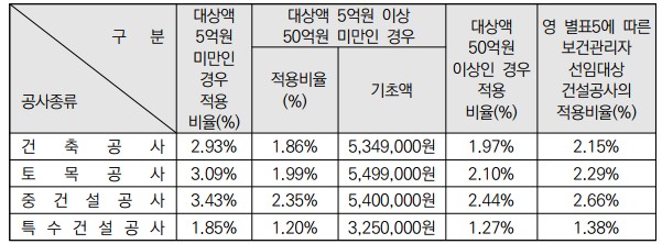 산업안전보건관리비 계상기준표 ('24.7.1 이후)