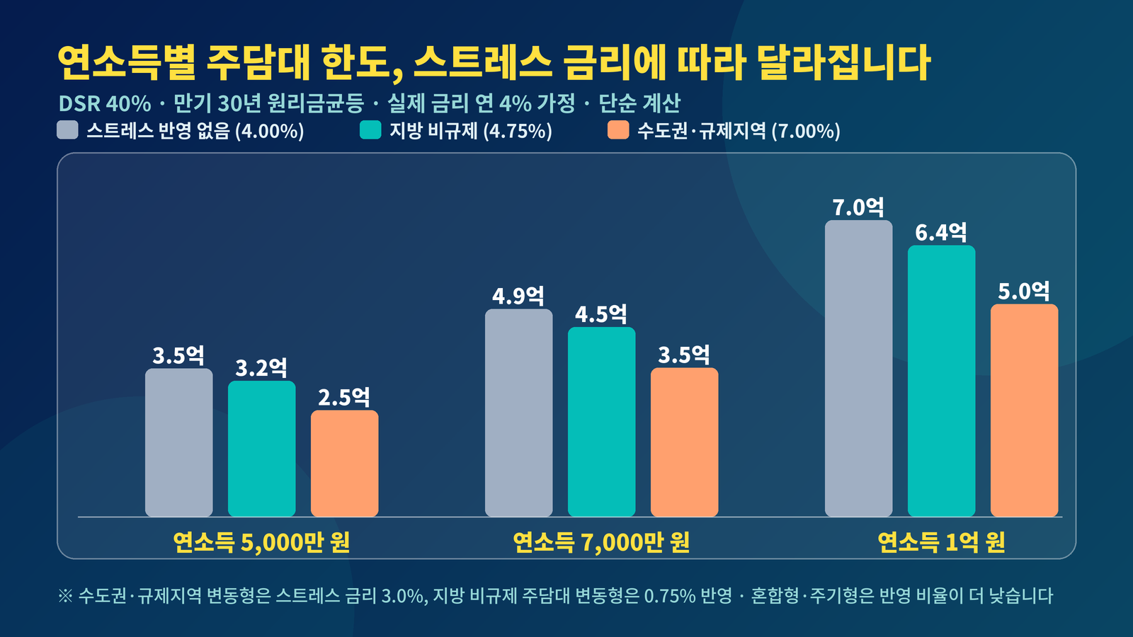 연소득별 주담대 한도 스트레스 금리 비교 5000만원 3.5억 3.2억 2.5억 수도권 규제지역 7퍼센트 DSR 40