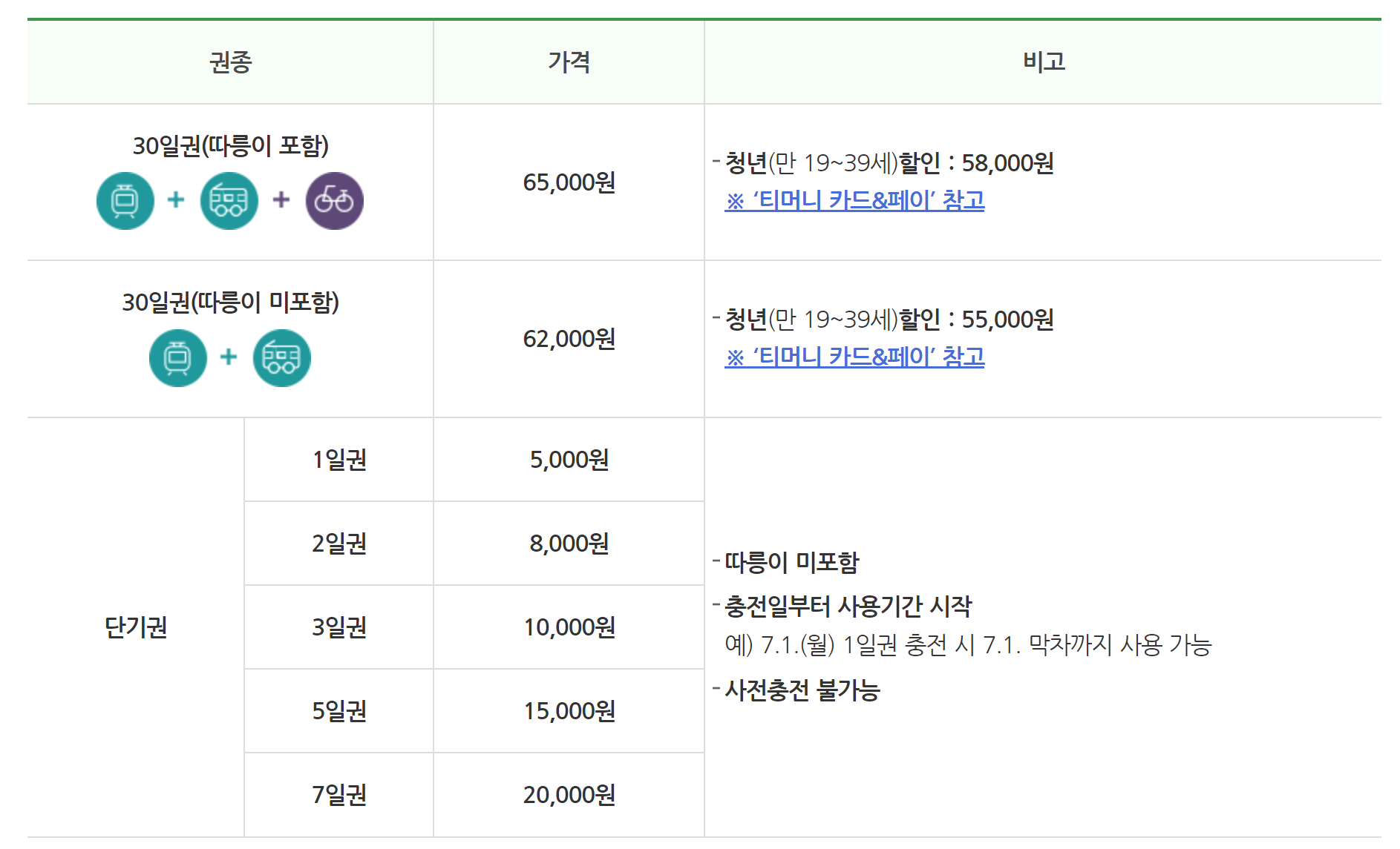 기후동행카드 권종