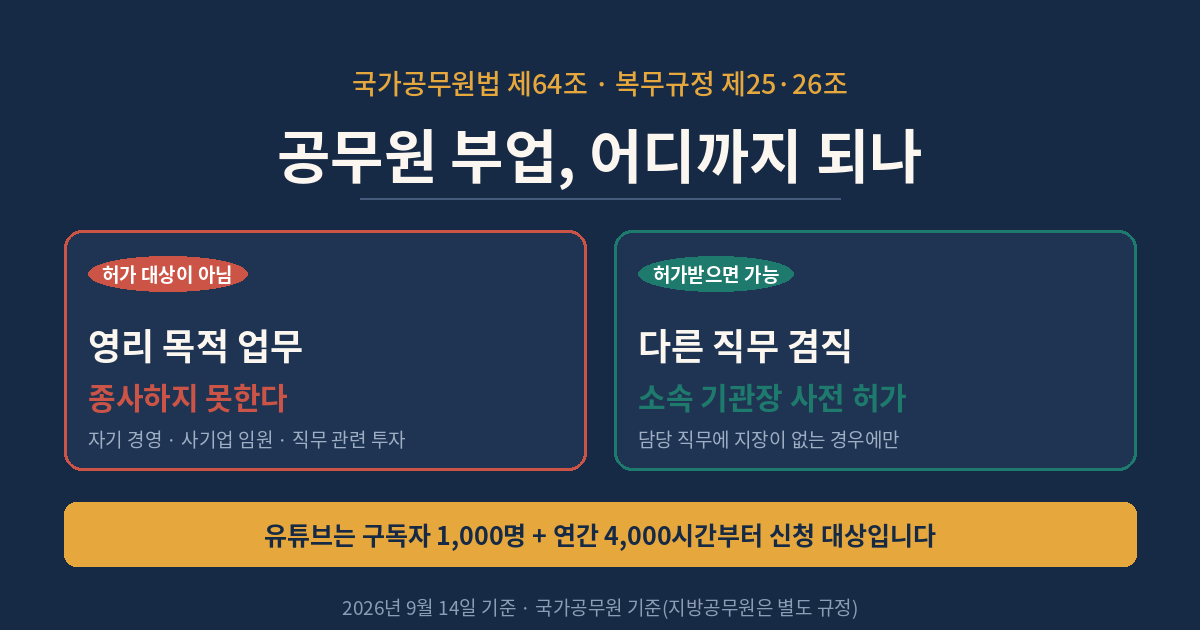 공무원 부업 기준 - 영리 목적 업무는 금지, 다른 직무 겸직은 소속 기관장 사전 허가