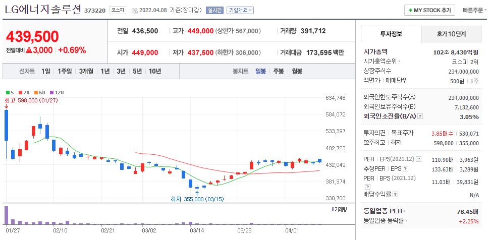 LG에너지솔루션 차트(일봉)