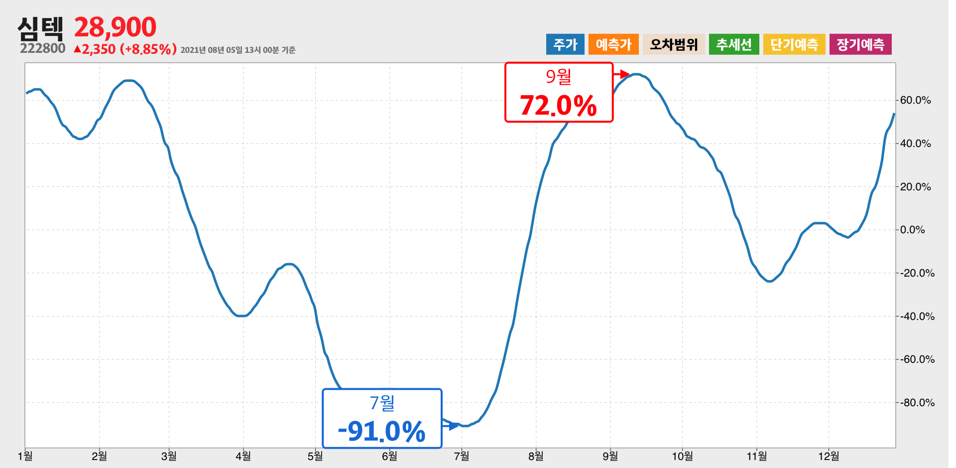심텍 1년간 통계