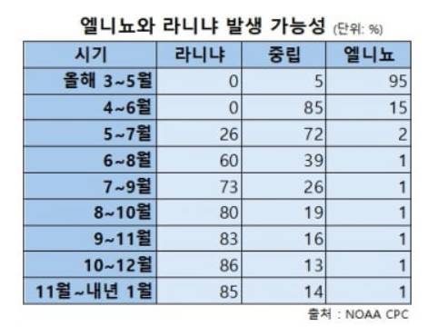 엘니뇨와 라니냐 발생 가능성 예측