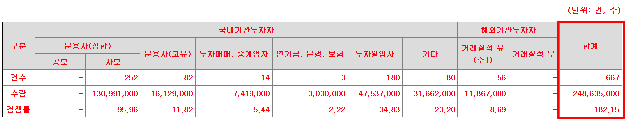 그래피 공모주 수요예측결과 상장일