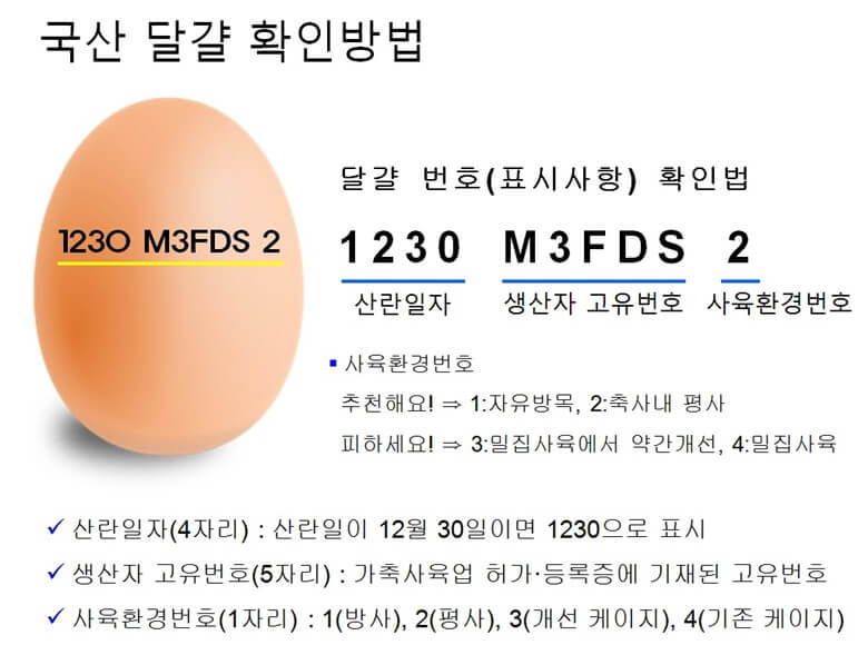 국산 달걀 확인 방법으로 달걀 껍데기에 산란일자 4자리, 생산자 고유번호 5자리, 사육환경번호 1자리가 표시되어 있고 각각의 숫자를 통해 무슨 뜻인지 확인하는 설명 자료
