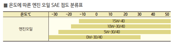 2023-포터-2-엔진오일-SAE-점도표-출처-현대-2023-포터-2-사용설명서