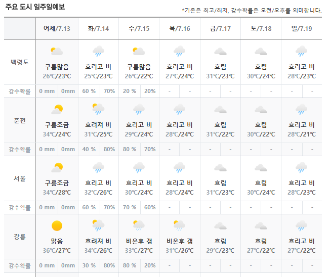 네이트날씨 바로가기 (https://news.nate.com/weather)
