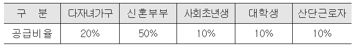 부산시 1호 희망더함아파트 입주 시작하다