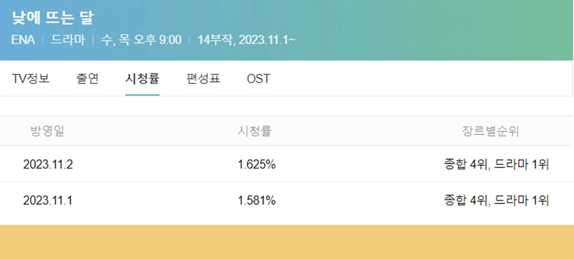 낮에 뜨는 달 시청률, 이건 감안해야