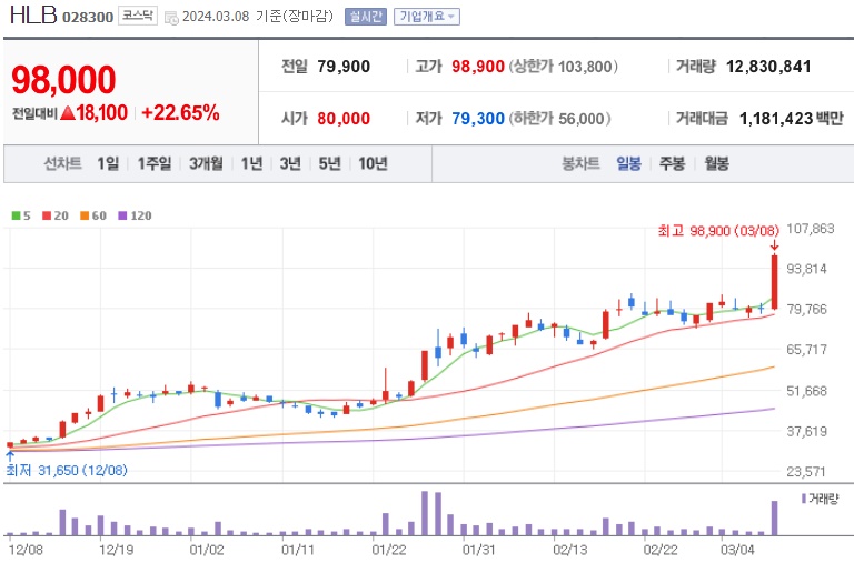 간암신약PBM등재에이치엘비주가