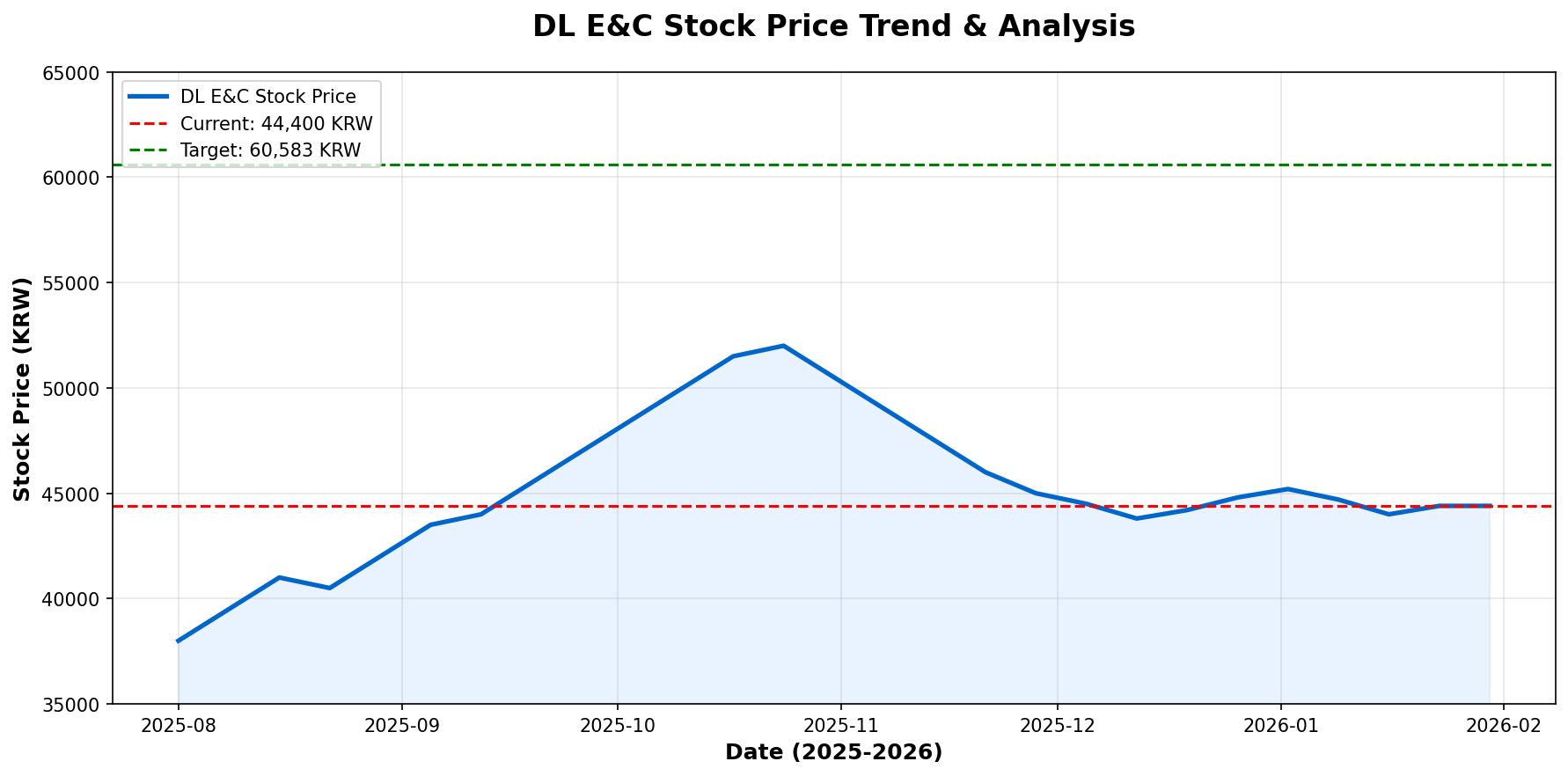 DL-이앤씨 -주가 -2026년- 전망- 완벽 분석- ❘ 증권사 -목표가 -총정리