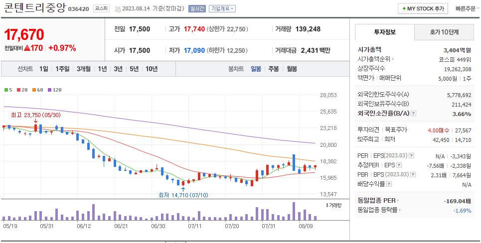 출처 : NAVER 제이콘텐트리 일봉차트