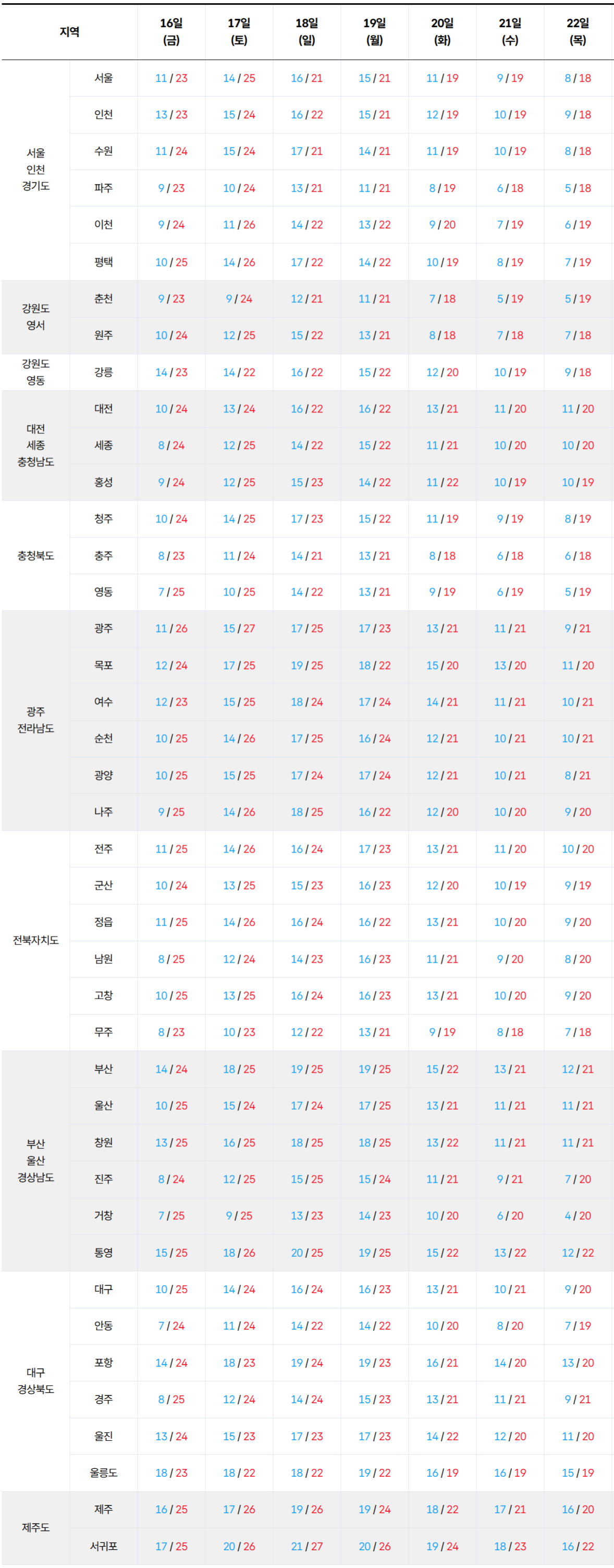 2026년 10월 16일 10월 22일 전국 기온 예보