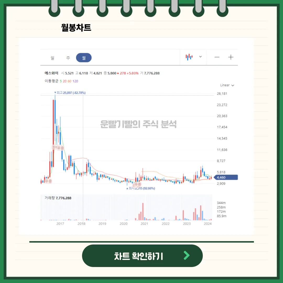 에스와이 일봉/월봉 차트