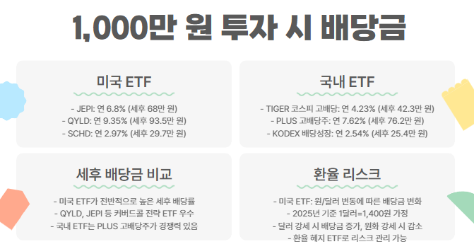 1,000만 원 투자 시 배당금