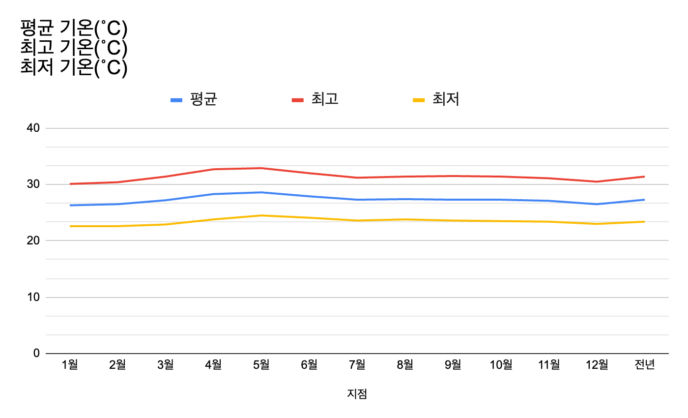 세부1년기온