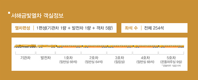 서해 금빛열차 온돌마루 예약 시간표 할인 받기와 관련된 서해금빛열차 객실정보
