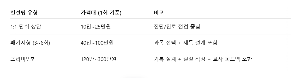 고교학점제 생기부 컨설팅 학원 선택 법