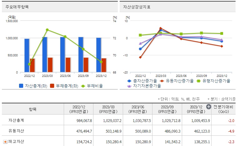 POSCO홀딩스재무지표