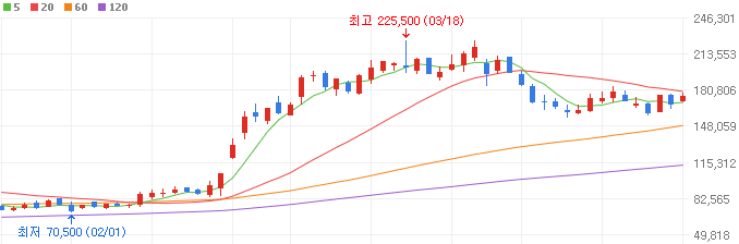 제약바이오-관련주-알테오젠-주가