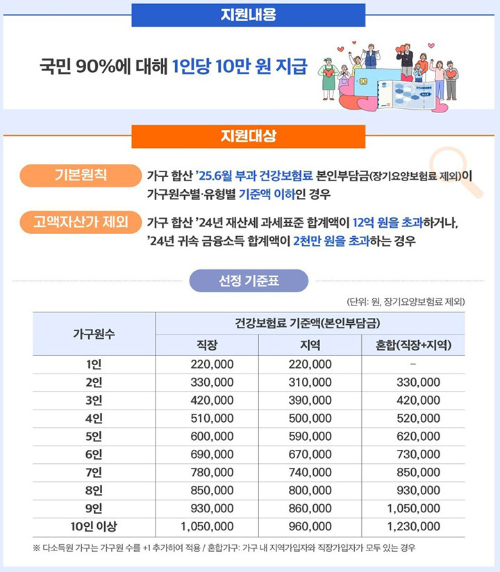 민생회복 소비쿠폰 2차 지급