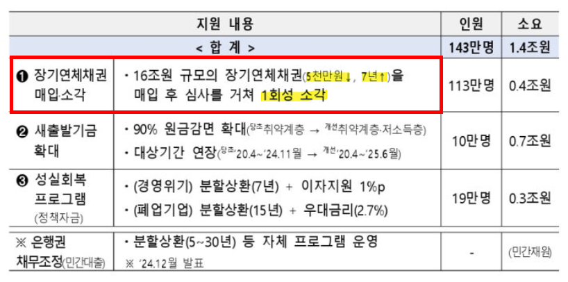 2025년 정부 추경 발표 장기연체채권 소각 지원 내용표
