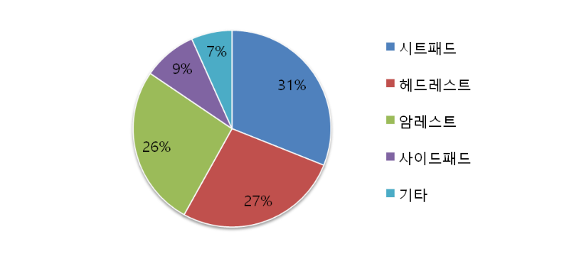 현대공업 주요제품 매출구성