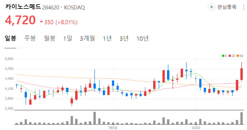 카이노스메드-주가-일봉