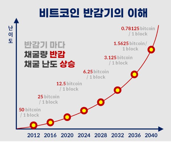 비트코인 반감기의 이해