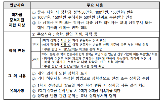 서울희망대학 진로 장학금 반납사유