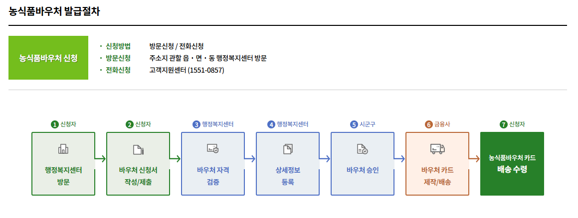 농식품 바우처 신청방법
